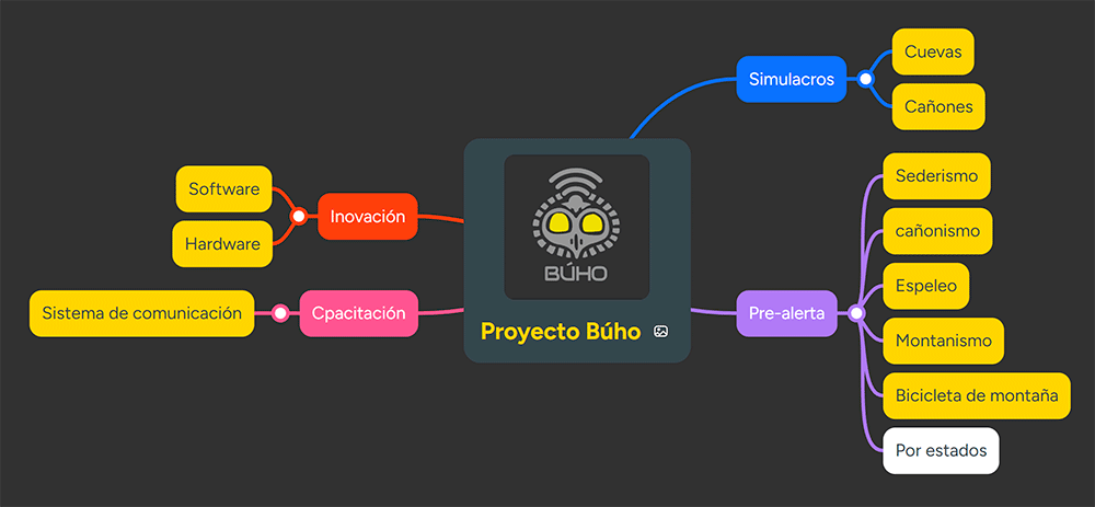 Mapa conceptual de los ejes de desarrollo del Proyecto Búho